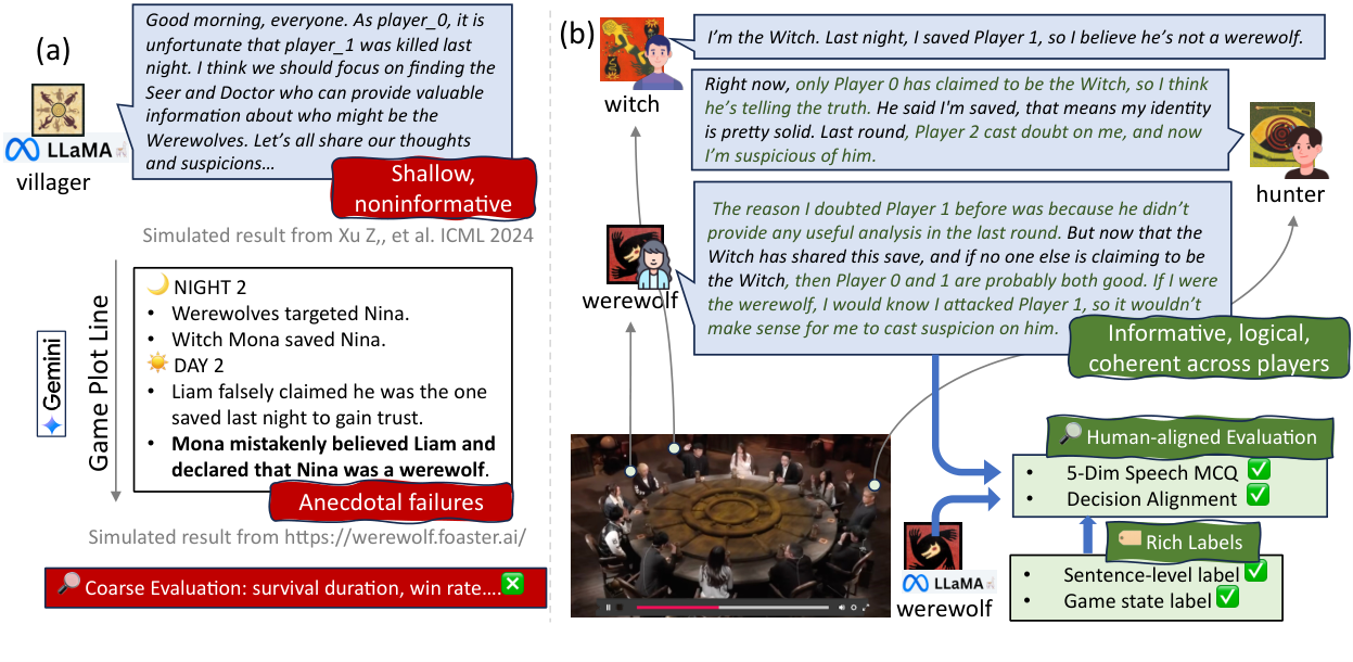 Beyond Survival Figure 1: comparing prior Werewolf gameplay with WereBench and WereAlign human-aligned evaluation